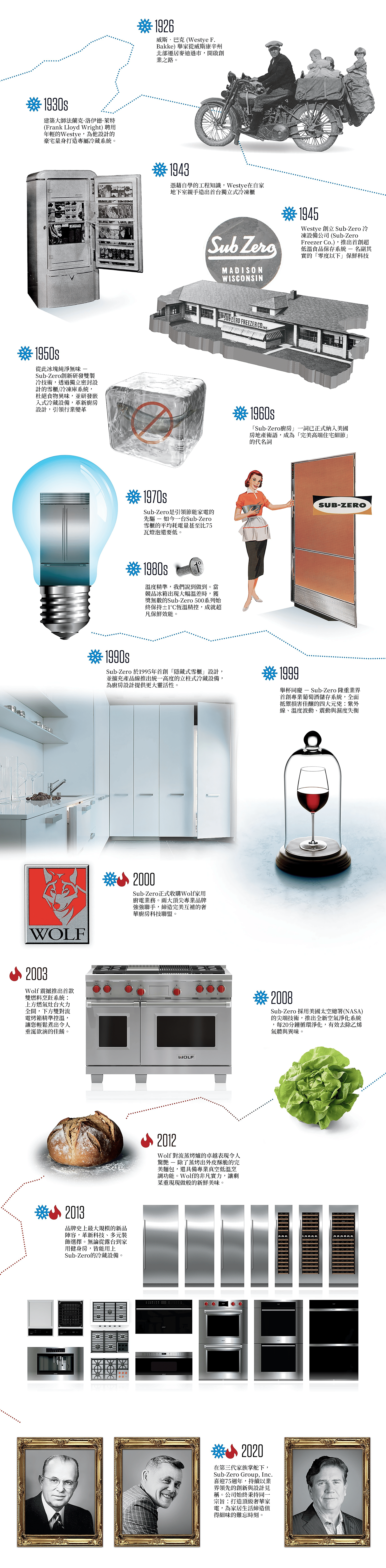 Timeline of how Westye F. Bakke developed Sub-Zero and Wolf